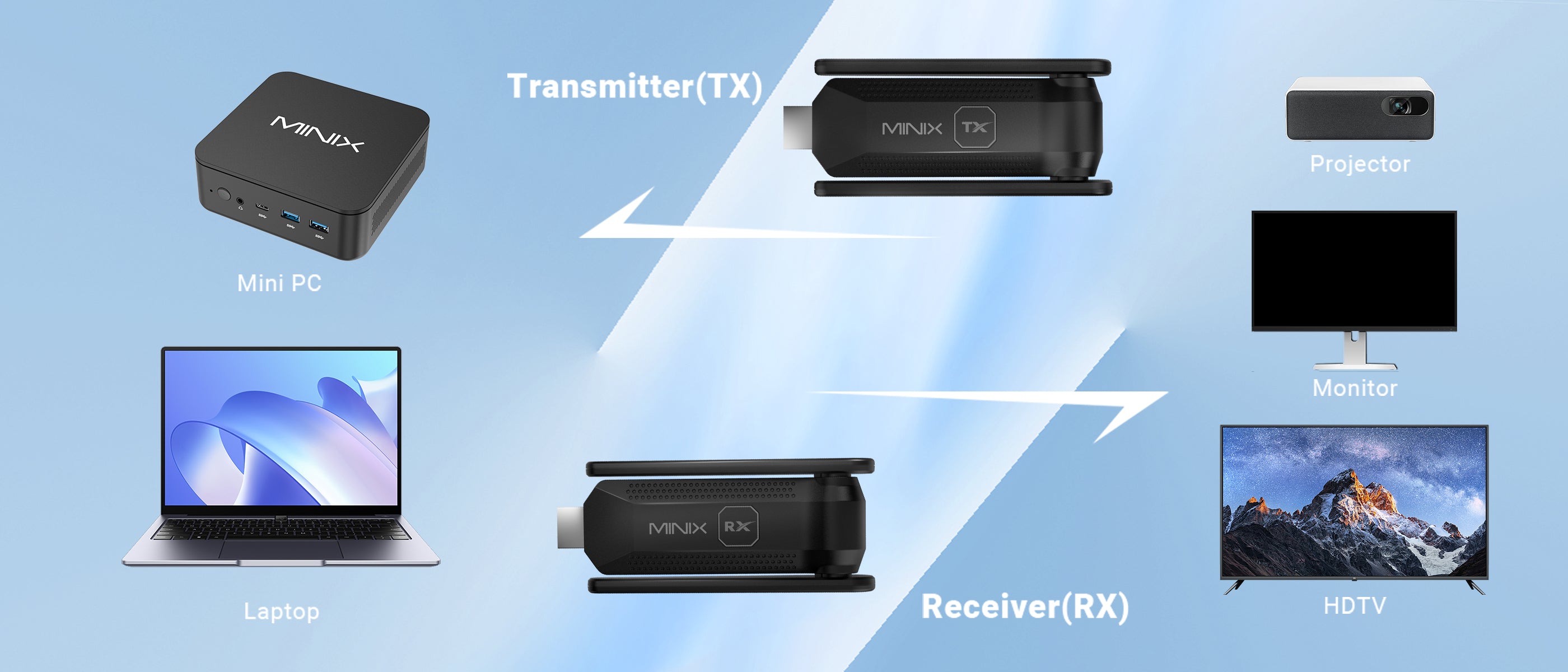 MINIX NEO B14 ワイヤレス HDMI 送受信機セット USB-C対応 Minix B14 Wireless Display - 1TX to 4RX, 1080P, 164ft Range